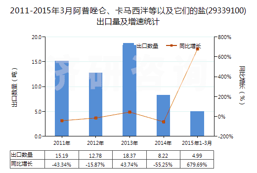 2011-2015年3月阿普唑侖、卡馬西泮等以及它們的鹽(29339100)出口量及增速統計